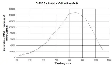 Understanding the CHRIS Sensor