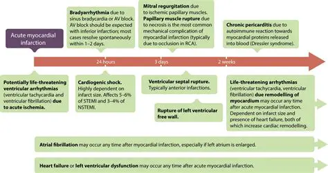 Understanding the Complexity of STEMI Complications