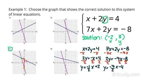 Understanding the Graphed System of Equations