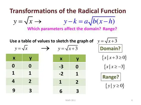 Understanding the Radical Function
