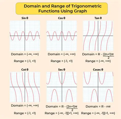 Understanding the Range of Trigonometric Functions