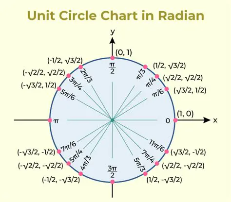 Understanding the Unit Circle and Trigonometric Ratios