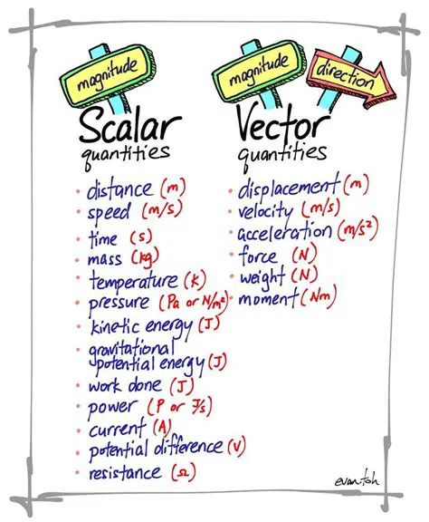 Vector and Scalar Quantities