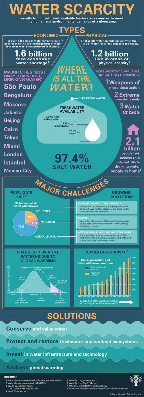 Water scarcity can also have economic implications