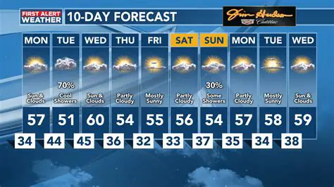 10-Day Weather Forecast: Newport News, VA - Your Essential Local Outlook