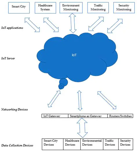 Zigbee comes as a wireless communication solution that can be integrated with sensor devices